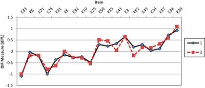 Gender differential item functioning analysis in measuring computational thinking disposition among secondary school students